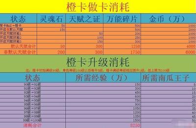 我叫mt升級橙卡材料表一覽
